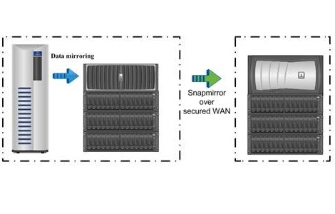 Data Center Relocation Service – FSI Industry