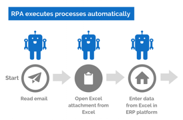 Robotic Process Automation – IT Industry