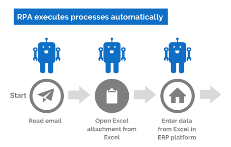 Robotic Process Automation – IT Industry