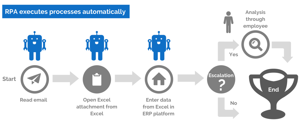 research paper on robotic process automation