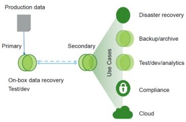 Infrastructure, Storage Cloning – Logistics Industry