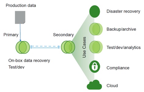 Infrastructure, Storage Cloning – Logistics Industry